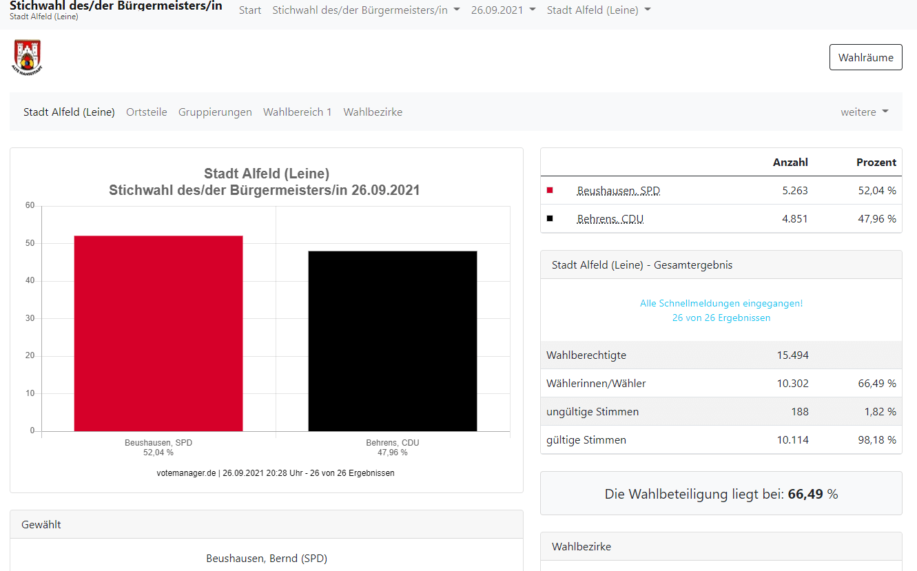 Ergebnis BM Wahl