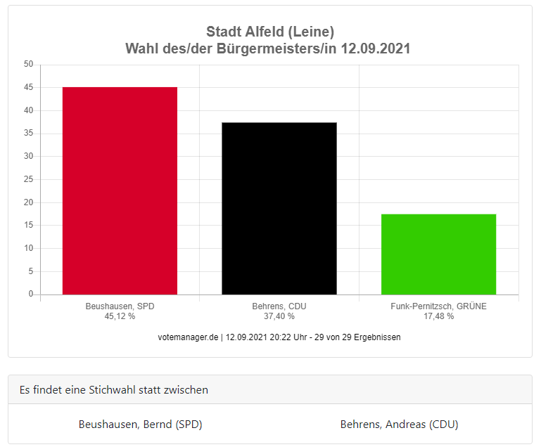 Stichwahl BMW